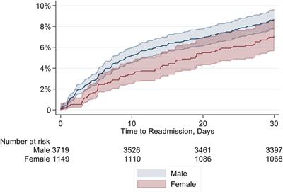 Sex differences in readmission rate after cardiac surgery